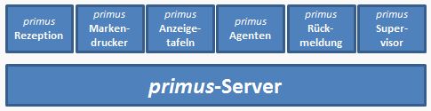 primus-Systemüberblick